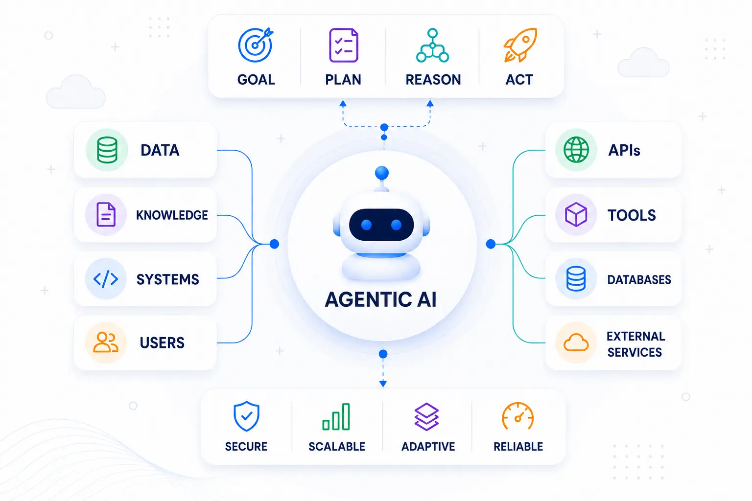 A professional interacting with an Agentic AI workflow — plan, act, monitor, and connected tools like Slack, Sheets, and Salesforce.