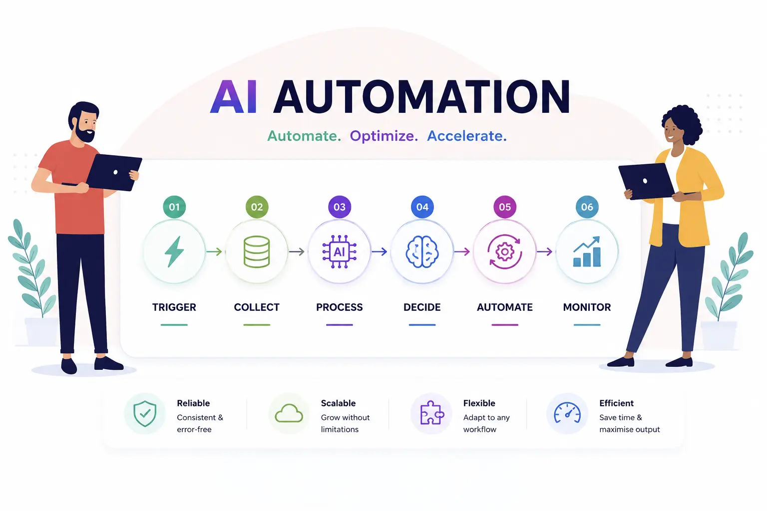 An AI automation pipeline — trigger, ingest, process, automate, and monitor — with a robotic arm delivering measurable outcomes.