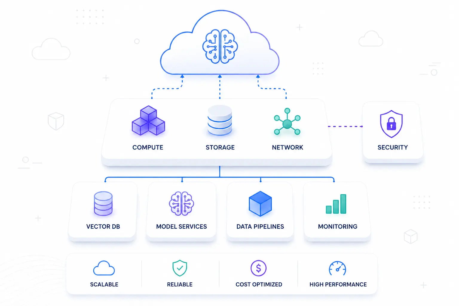 AI infrastructure architecture — AI workloads over compute, storage, network, and security, with vector DB, model services, data pipelines, and monitoring.