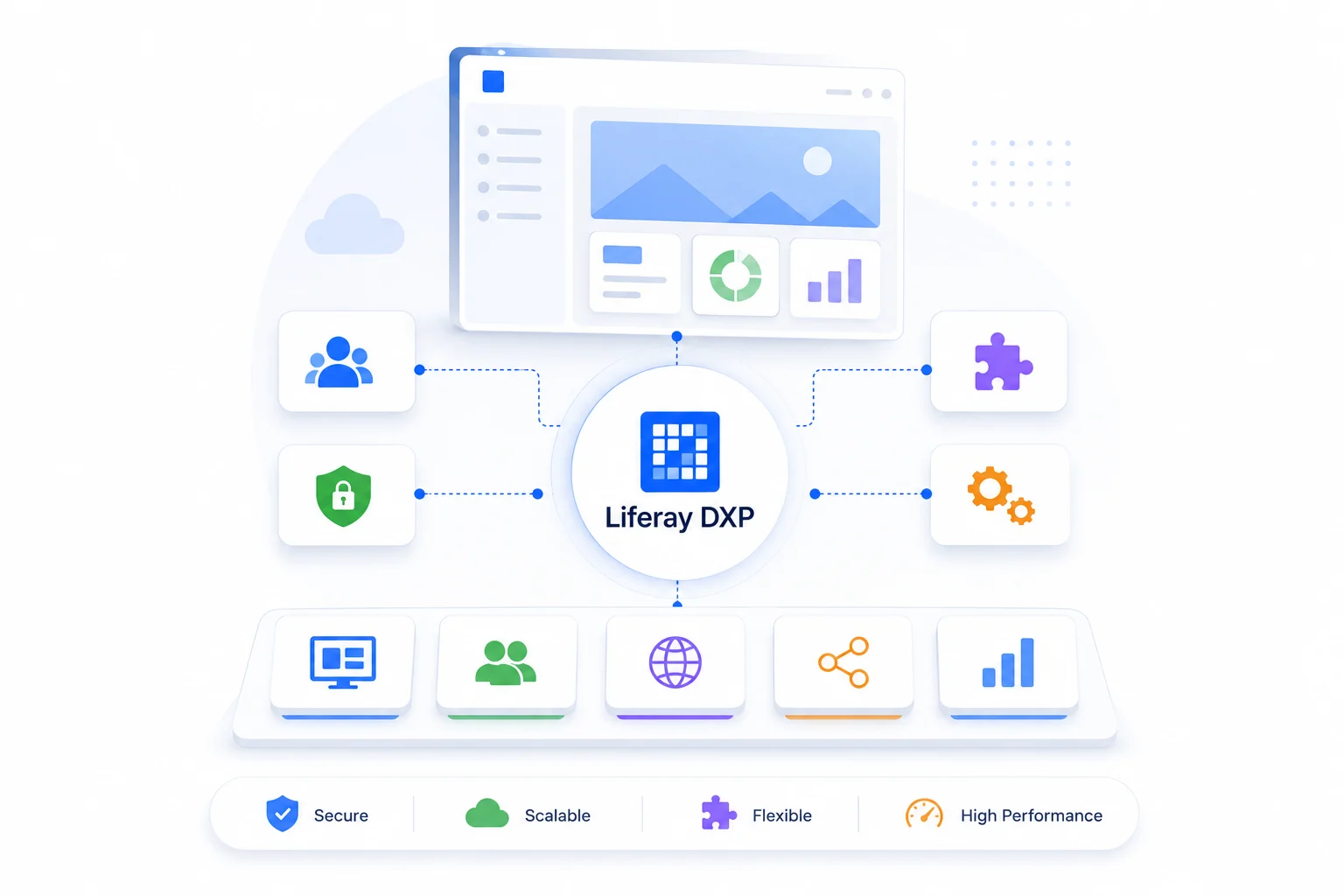 A Liferay DXP platform — a portal dashboard connected to users, security, integrations, and modules, delivering secure, scalable digital experiences.