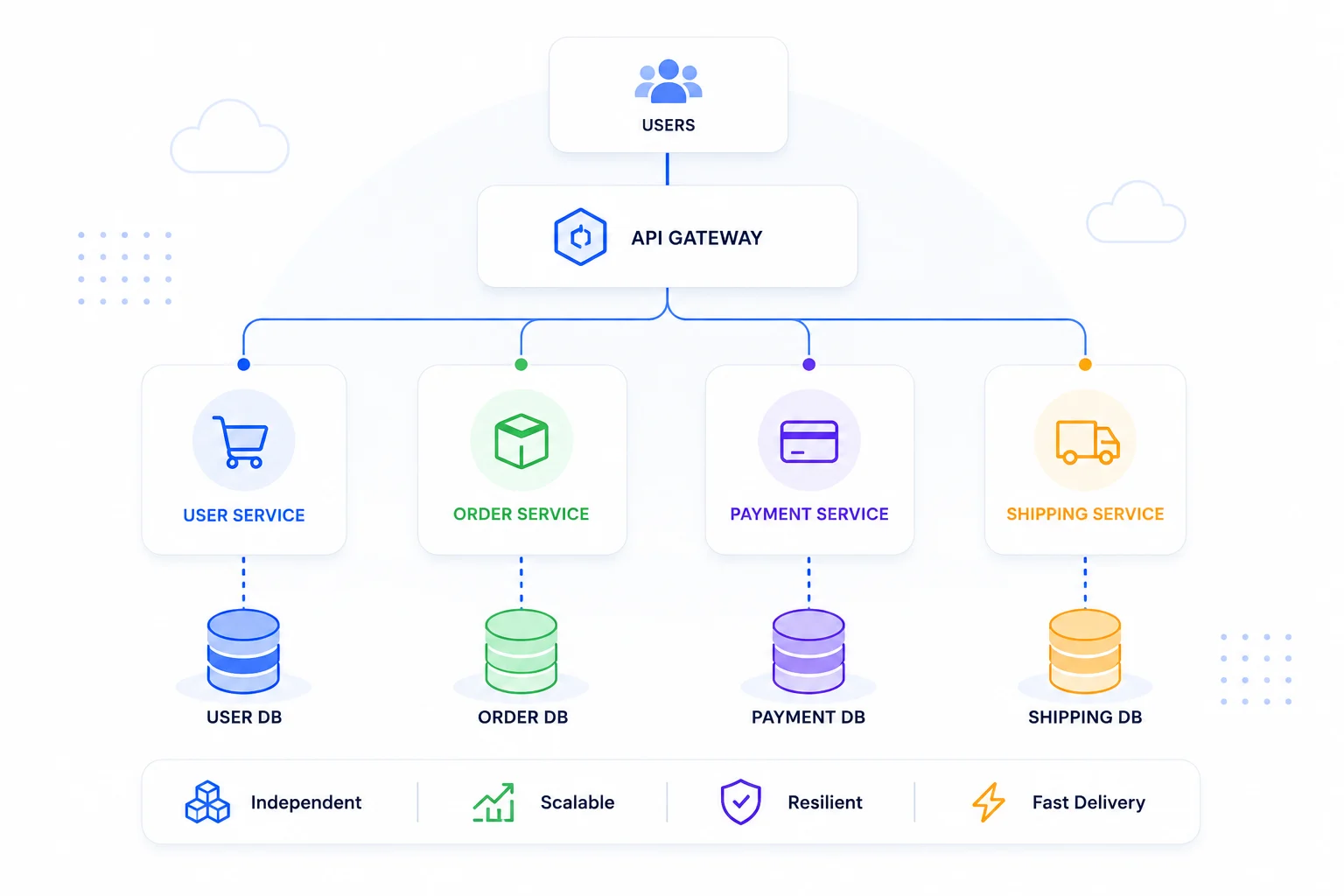 A microservices architecture — users and an API gateway routing to independent user, order, payment, and shipping services, each with its own database.