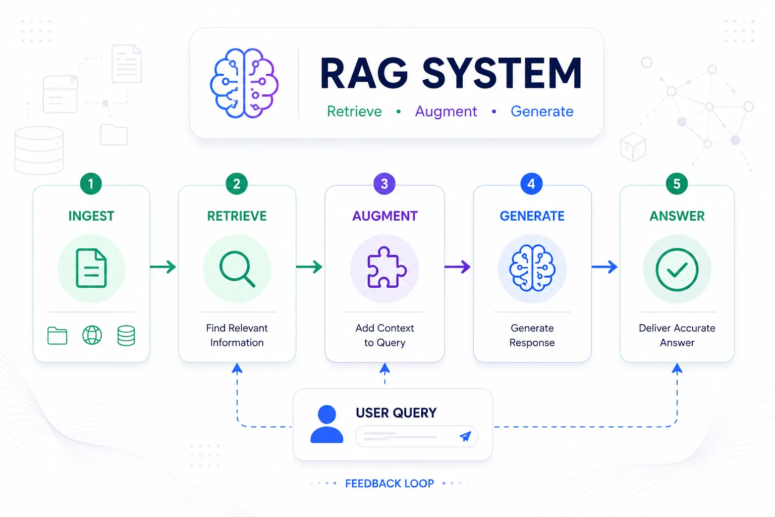 A professional interacting with a RAG pipeline — data sources feeding ingestion, a vector database, and an LLM returning an accurate, cited answer.